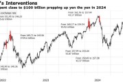 日元触及6个月低点 日本官方发出干预警告