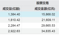 A股单周成交金额超10万亿，见证历史！