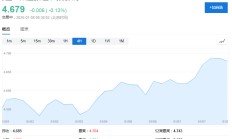 美债抛售加速，5%近在眼前！