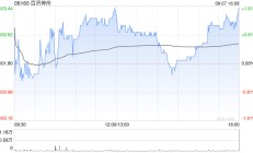 百济神州发布半年度主要财务数据 营业总收入119.96亿元同比增加65.4%