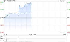 黑芝麻智能早盘涨超6% 近日与斑马智行达成智慧驾驶战略合作