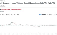 奢侈品寒冬凛冽，18个月，LVMH老板从世界首富跌至第五