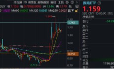“旗手”久违发力，券商ETF（512000）周线转阳，拐点到了吗？机构：持续关注强β券商