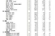 14种产品价格上涨 33种下降！国家统计局：2024年12月下旬流通领域重要生产资料市场价格变动情况