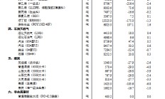 14种产品价格上涨 33种下降！国家统计局：2024年12月下旬流通领域重要生产资料市场价格变动情况