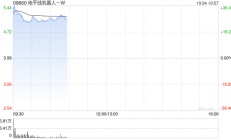 地平线机器人-W首挂上市 股价现涨超29%