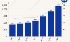 2024年A股ESG信披率近42%，碳排放数据披露率仅为两成