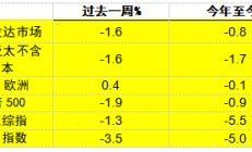 摩根资产管理每周市场洞察：美国经济数据强劲 美联储或暂缓宽松步伐