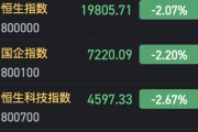 港股三大指数跌幅均超2%