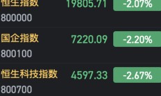 港股三大指数跌幅均超2%