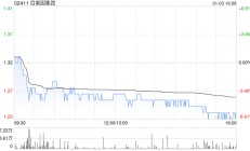 百果园集团进一步认购总额为2亿元的一项中信银行理财产品