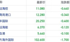 冲击不断！关税等地缘风险反复发酵 港股航运股先行反馈走弱