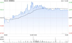 老铺黄金一度涨超5% 多重利好叠加助力公司股价屡创新高