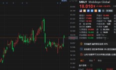 Lyft盘初大涨超14% 计划最早于2026年推出机器人出租车服务