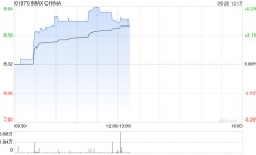 影视股早盘普遍上涨 IMAX中国及星空华文均涨超4%