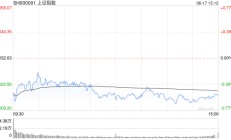 A股收评：指数分化沪指跌0.55%，苹果、车路云一体化概念强势！超3500股下跌，成交7516亿；机构解读