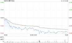 蒙牛乳业1月10日斥资199.06万港元回购13万股