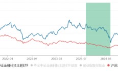 这只“反弹急先锋”ETF，924以来走出一轮翻倍