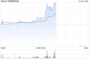 中国智能科技午前涨逾17% 拟折让约19.64%配售最多4600万股