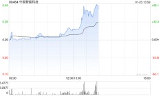 中国智能科技午前涨逾17% 拟折让约19.64%配售最多4600万股