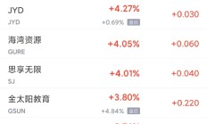 周五热门中概股涨跌不一 理想涨3.7%，极氪跌9.5%