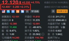 万国数据盘前涨2.3% 开盘有望挑战阶段新高