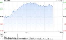 午盘：美股转涨道指涨逾700点 通胀数据提振市场信心