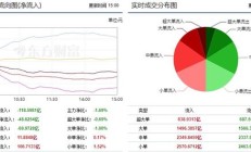 A股震荡调整，超3000股上涨！主力资金流出118.5亿，半导体行业获主力资金净流入21.90亿