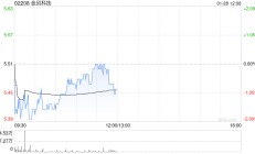 小摩：金风科技2024年盈利增长未达预期 维持其“增持”评级