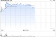 手机产业链早盘集体走高 舜宇光学涨逾6%丘钛科技涨超4%