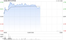 手机产业链早盘集体走高 舜宇光学涨逾6%丘钛科技涨超4%