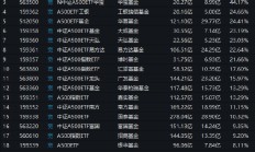 景顺长城A500ETF（159353）今日成交额7.31亿元，换手率4.65%，位居同类21只产品倒数第二名