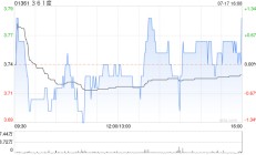 长江证券：361度2024Q2零售运营数据符合预期 予“买入”评级