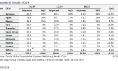 Omdia：第二季度全球智能手机出货量总计2.903亿台 同比增长9.3%