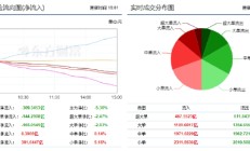 A股三大指数震荡回落，创业板指三连跌！近4900股下跌！主力资金大幅净流出309亿，小单净流入301.0447亿