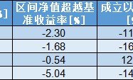 “南宋派”银华焦巍2024四季报“千字文”：四只产品未达预期 直面被动管理与新消费、AI挑战