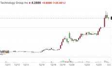 美电池技术企业跨界投资比特币，公司股价早盘飙升近半