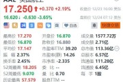 美国航空盘前跌超3%，停飞所有美国国内航班