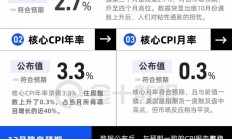 美国CPI小幅上升，12月降息后美联储要更谨慎了？