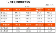 福清泰隆村镇银行获发起行再度增持，财报惊现利润总额同比下降1030%疑似有误