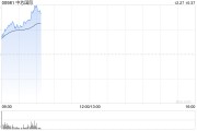 中芯国际早盘涨近5% 高盛对公司收入前景持乐观态度