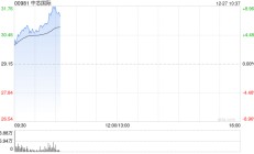 中芯国际早盘涨近5% 高盛对公司收入前景持乐观态度