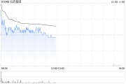 石药集团盘中涨近3% SYS 6010药物获国家药监局授予突破性治疗认定