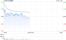 石药集团盘中涨近3% SYS 6010药物获国家药监局授予突破性治疗认定