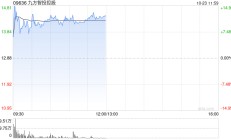 九方智投控股盘中涨超11% 近一周股价累计涨逾七成