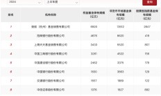 重磅！上半年基金代销百强榜单出炉：被动指数基金走热 蚂蚁攀升 招行换挡