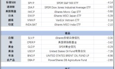 “9月魔咒”应验中？| 海外大类资产周报