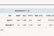 行业ETF风向标丨光通信表现强势，通信ETF半日涨超4%