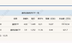 行业ETF风向标丨光通信表现强势，通信ETF半日涨超4%