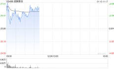 速腾聚创盘中涨逾4% 与小马智行(PONY.US)共同宣布深化战略合作